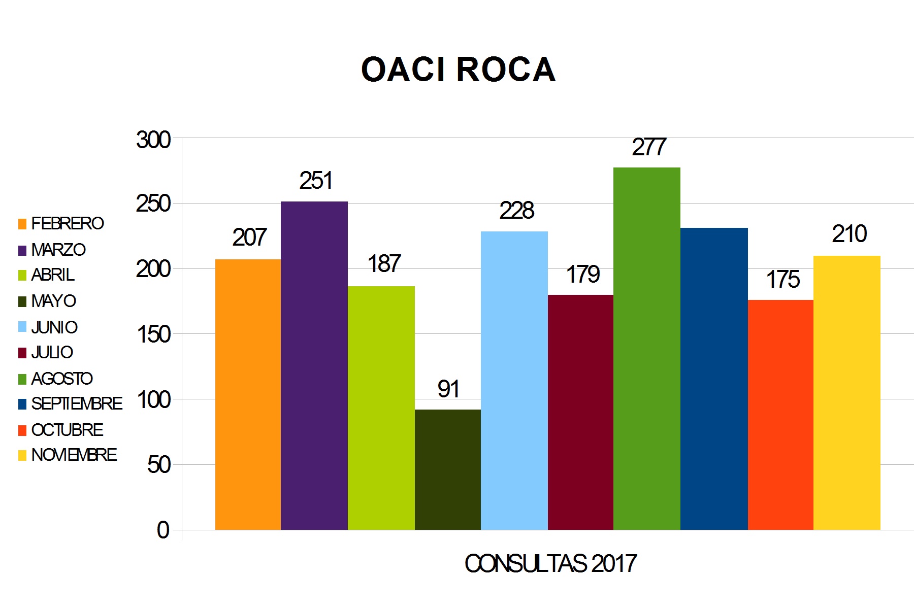 OACI Roca